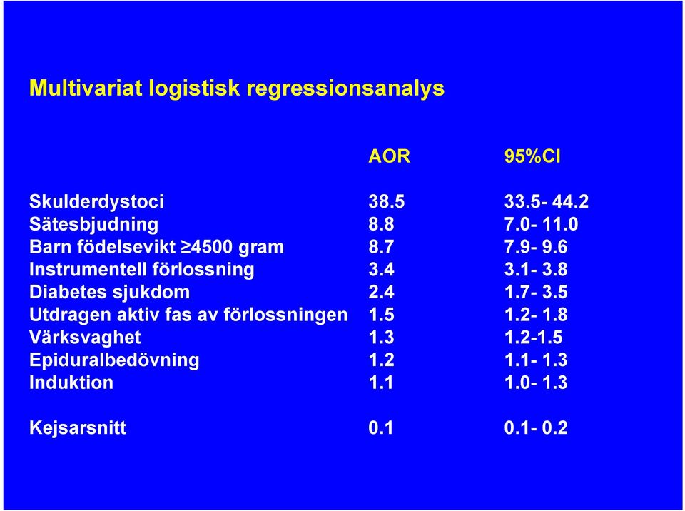 6 Instrumentell förlossning 3.4 3.1-3.8 Diabetes sjukdom 2.4 1.7-3.