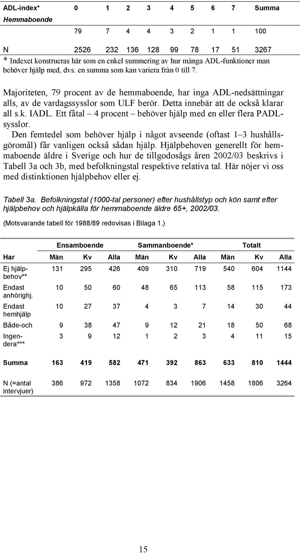 Detta innebär att de också klarar all s.k. IADL. Ett fåtal 4 procent behöver hjälp med en eller flera PADLsysslor.