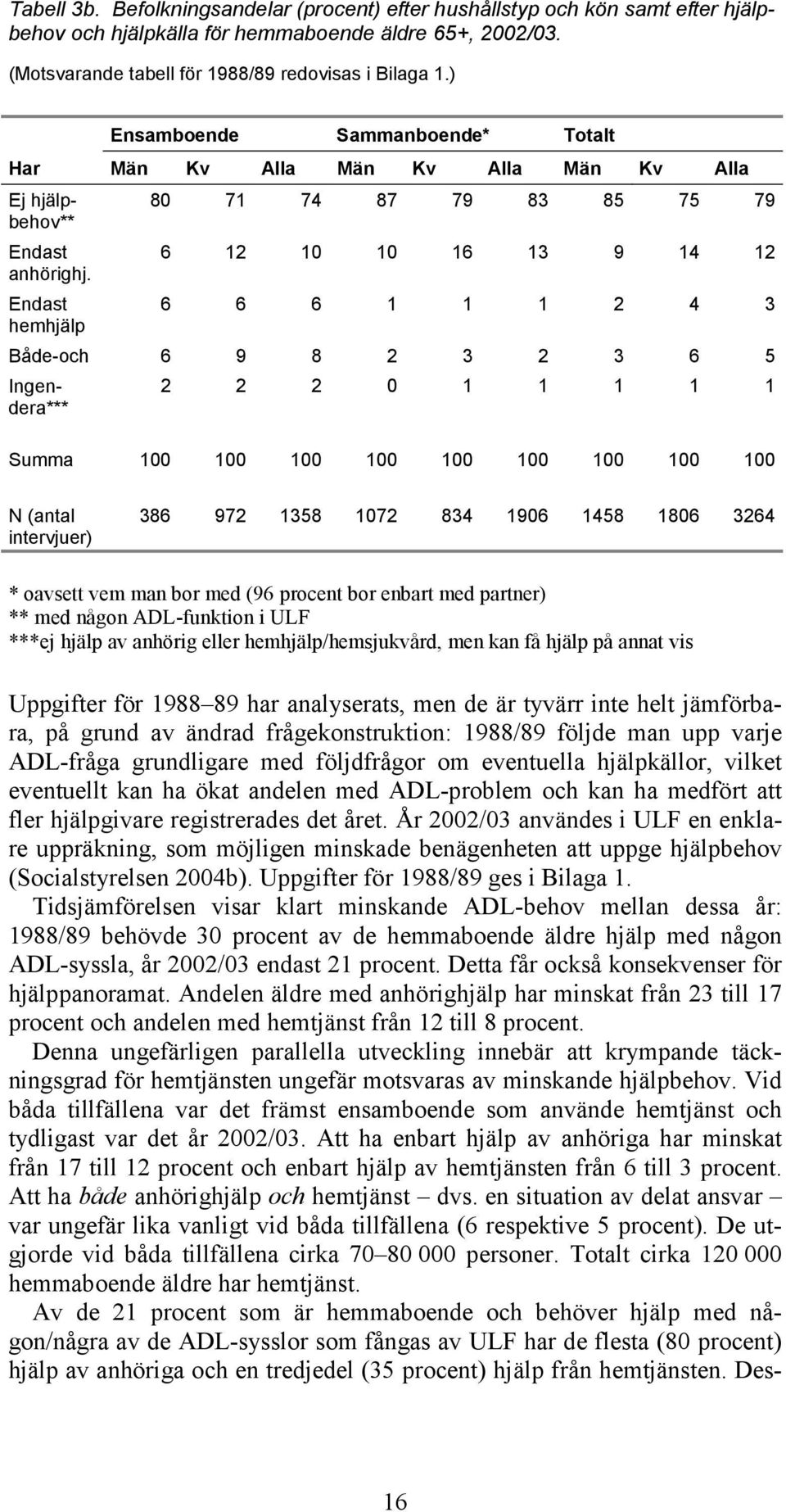 Endast 6 6 6 1 1 1 2 4 3 hemhjälp Både-och 6 9 8 2 3 2 3 6 5 Ingendera*** 2 2 2 0 1 1 1 1 1 Summa 100 100 100 100 100 100 100 100 100 N (antal intervjuer) 386 972 1358 1072 834 1906 1458 1806 3264 *