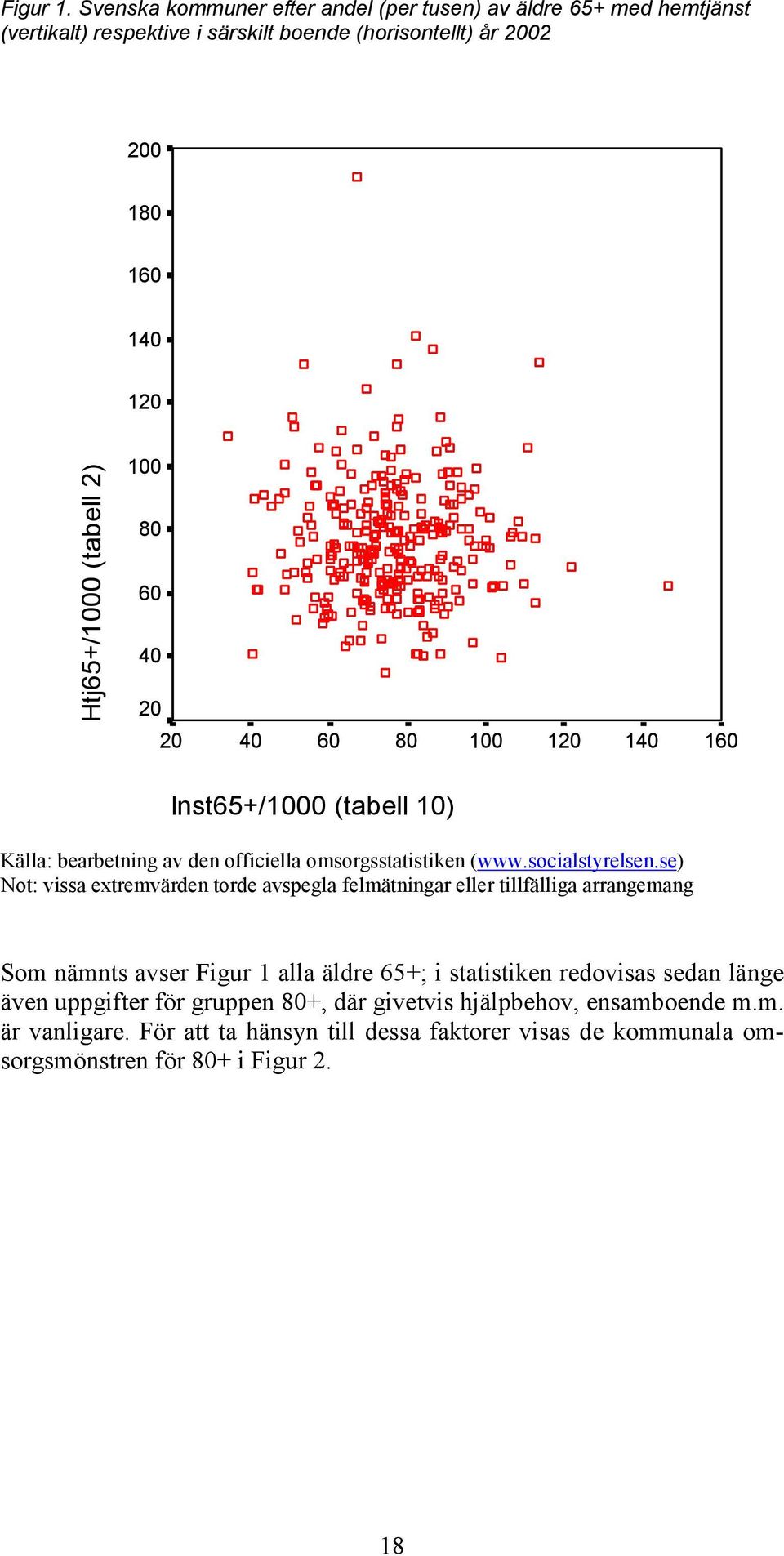 (tabell 2) 100 80 60 40 20 20 40 60 80 100 120 140 160 Inst65+/1000 (tabell 10) Källa: bearbetning av den officiella omsorgsstatistiken (www.socialstyrelsen.