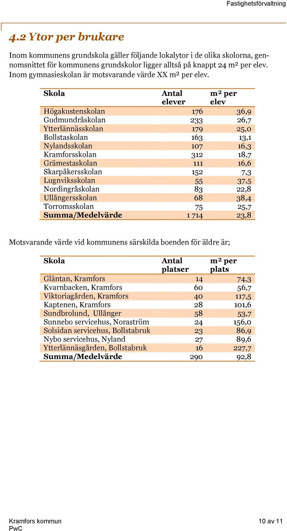 Skola Antal elever m² per elev Högakustenskolan 176 36,9 Gudmundråskolan 233 26,7 Ytterlännässkolan 179 25,0 Bollstaskolan 163 13,1 Nylandsskolan 107 16,3 Kramforsskolan 312 18,7 Grämestaskolan 111