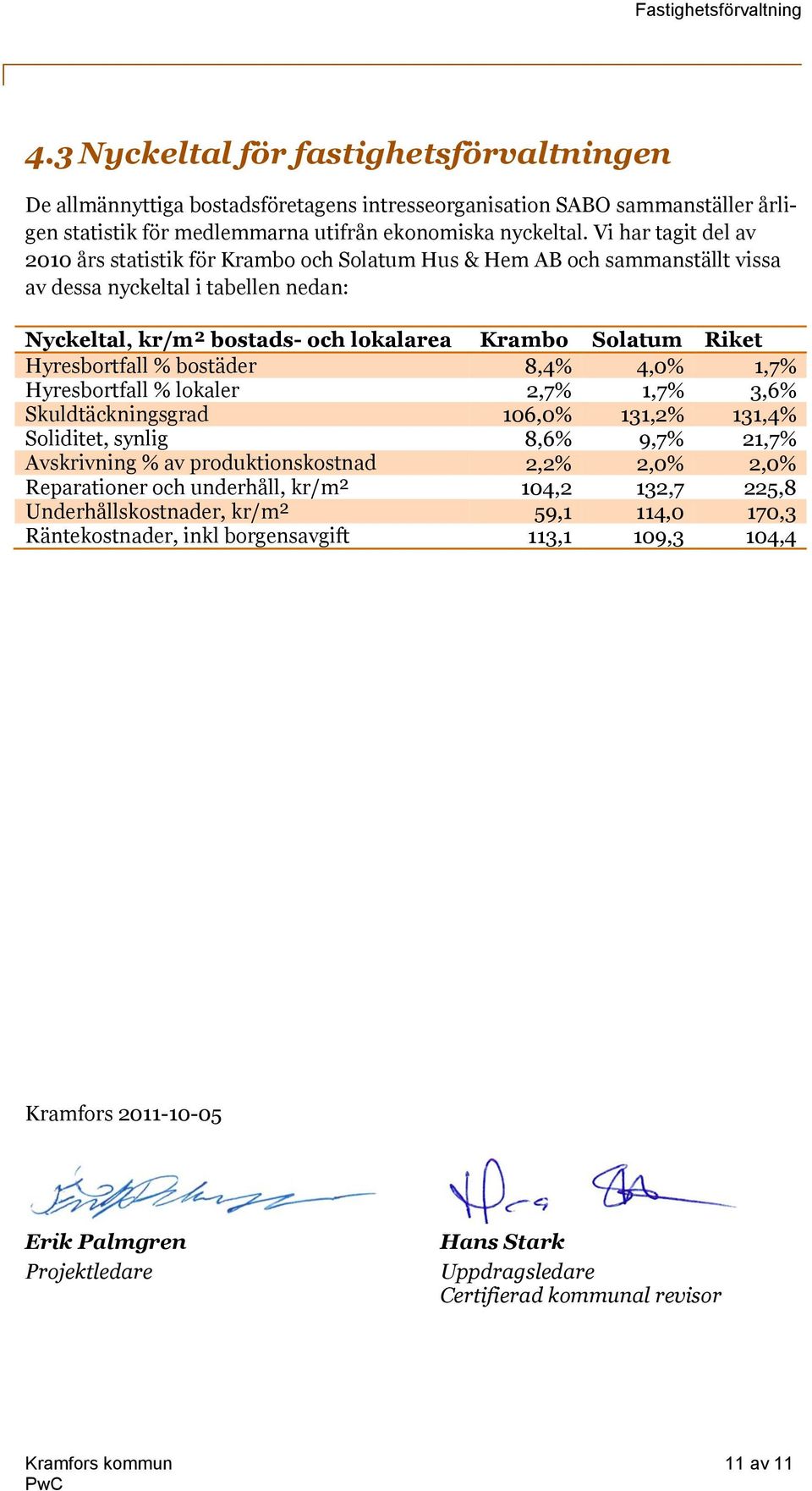 Hyresbortfall % bostäder 8,4% 4,0% 1,7% Hyresbortfall % lokaler 2,7% 1,7% 3,6% Skuldtäckningsgrad 106,0% 131,2% 131,4% Soliditet, synlig 8,6% 9,7% 21,7% Avskrivning % av produktionskostnad 2,2% 2,0%