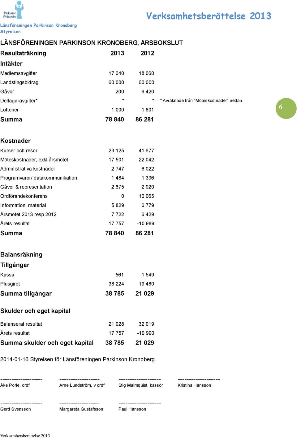 Lotterier 1 000 1 801 Summa 78 840 86 281 6 Kostnader Kurser och resor 23 125 41 677 Möteskostnader, exkl årsmötet 17 501 22 042 Administrativa kostnader 2 747 6 022 Programvaror/ datakommunikation 1