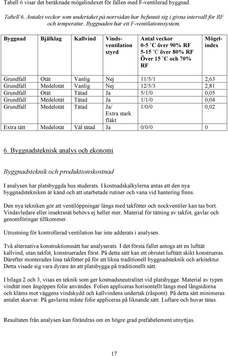 Byggnad Bjälklag Kallvind Vindsventilation styrd Antal veckor 0-5 C över 90% RF 5-15 C över 80% RF Över 15 C och 70% RF Mögelindex Grundfall Otät Vanlig Nej 11/5/1 2,63 Grundfall Medelotät Vanlig Nej