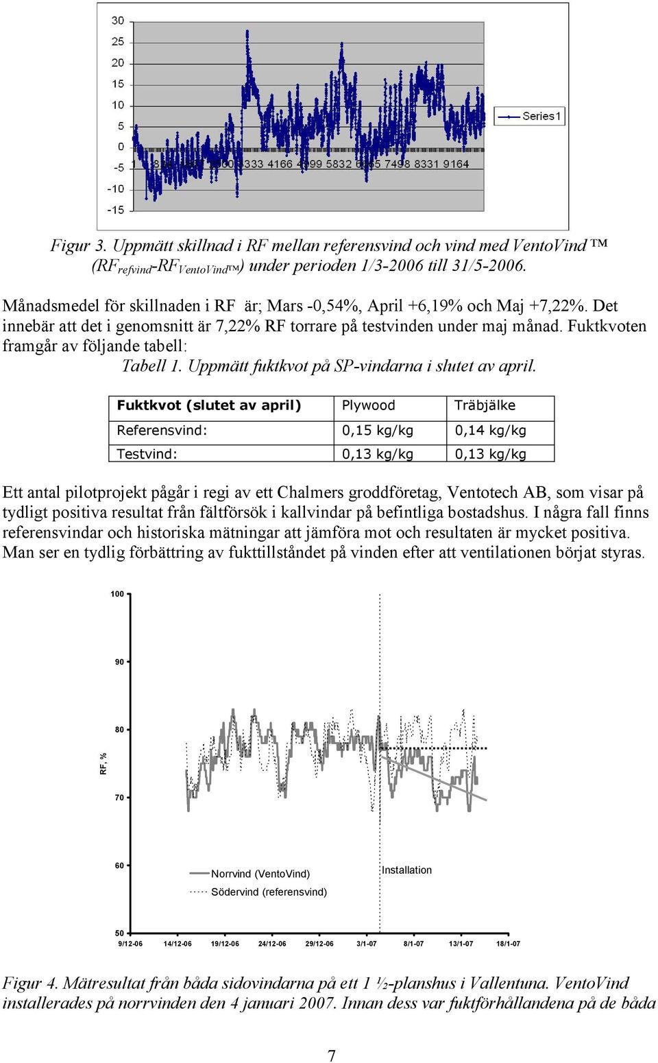 Fuktkvoten framgår av följande tabell: Tabell 1. Uppmätt fuktkvot på SP-vindarna i slutet av april.