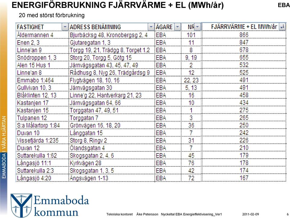 (MWh/år) 20 med