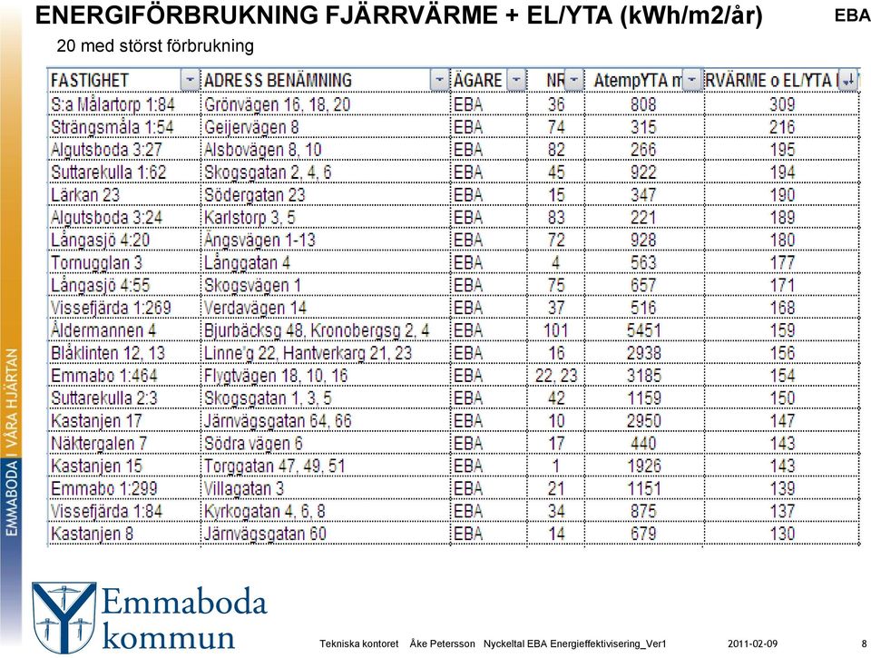 (kwh/m2/år) 20 med