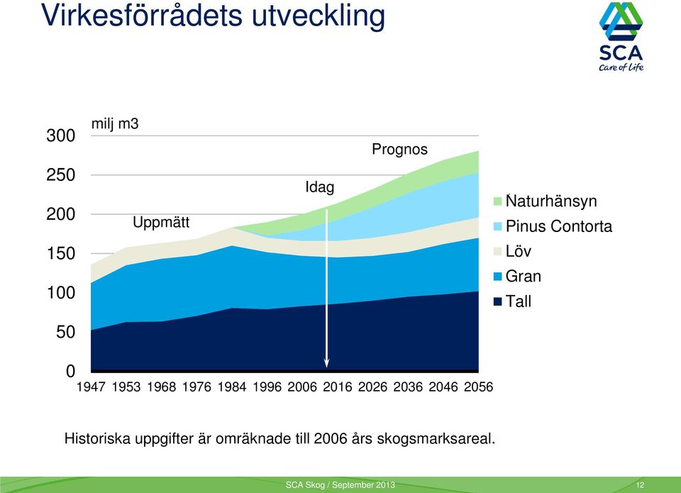 1976 1984 1996 2006 2016 2026 2036 2046 2056 Historiska uppgifter är