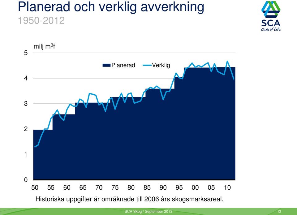 90 95 00 05 10 Historiska uppgifter är omräknade till