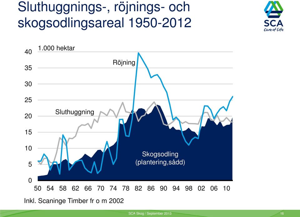 000 hektar Sluthuggning Röjning Skogsodling (plantering,sådd) 0