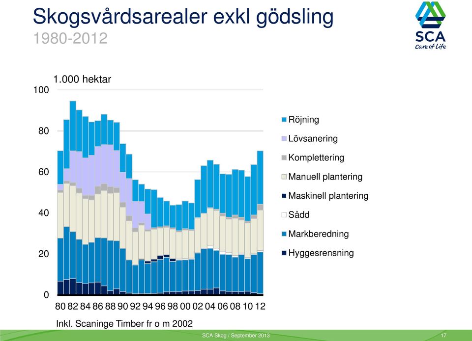 Maskinell plantering 40 Sådd Markberedning 20 Hyggesrensning 0 80 82 84