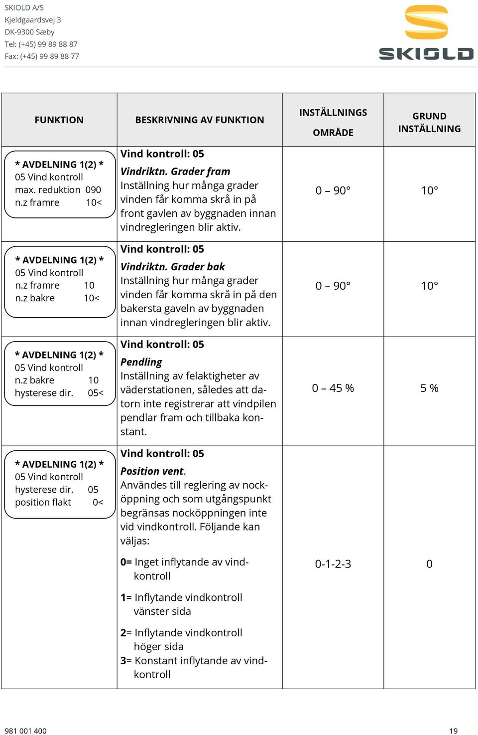 Vind kontroll: 05 Vindriktn. Grader bak Inställning hur många grader vinden får komma skrå in på den bakersta gaveln av byggnaden innan vindregleringen blir aktiv.