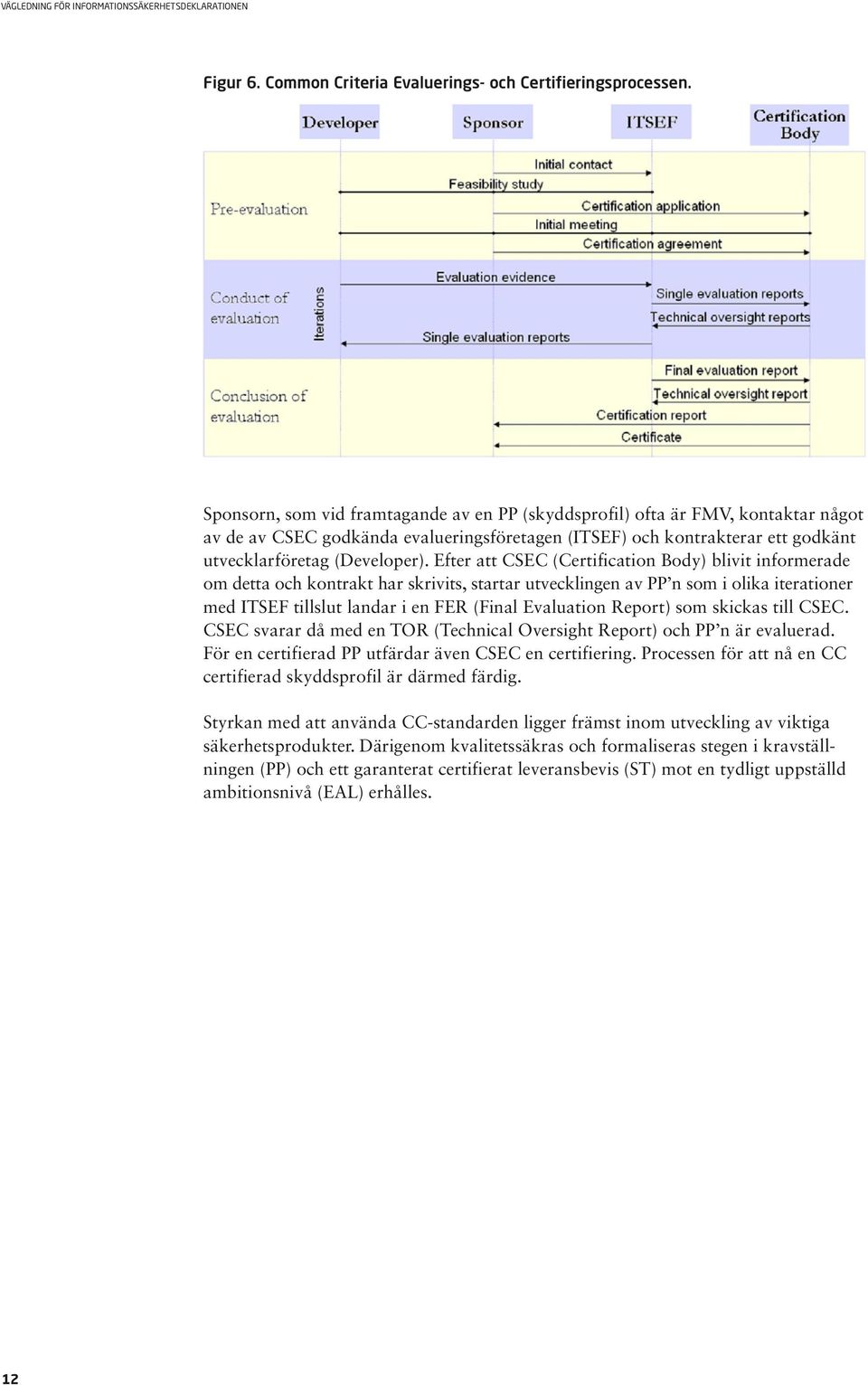 Efter att CSEC (Certification Body) blivit informerade om detta och kontrakt har skrivits, startar utvecklingen av PP n som i olika iterationer med ITSEF tillslut landar i en FER (Final Evaluation