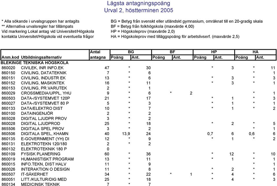 eventuella frågor HA = Högskoleprov med tilläggspoäng för arbetslivserf. (maxvärde 2,5) Antal BLEKINGE TEKNISKA HÖGSKOLA 860020 CIVILEK, INR INFO.