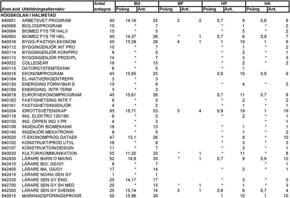 EKONOM 50 15,38 28 4 1 1 10 1 9 840112 BYGGINGENJÖR INT PRO 10 * 7 * 1 * 2 840114 BYGGINGENJÖR KON/PRO 9 * 5 * 2 * 1 840113 BYGGINGENJÖR PROD/PL 14 * 7 * 3 * 3 840032 COLLEGEÅR 19 * 15 * 2 * 2 840115