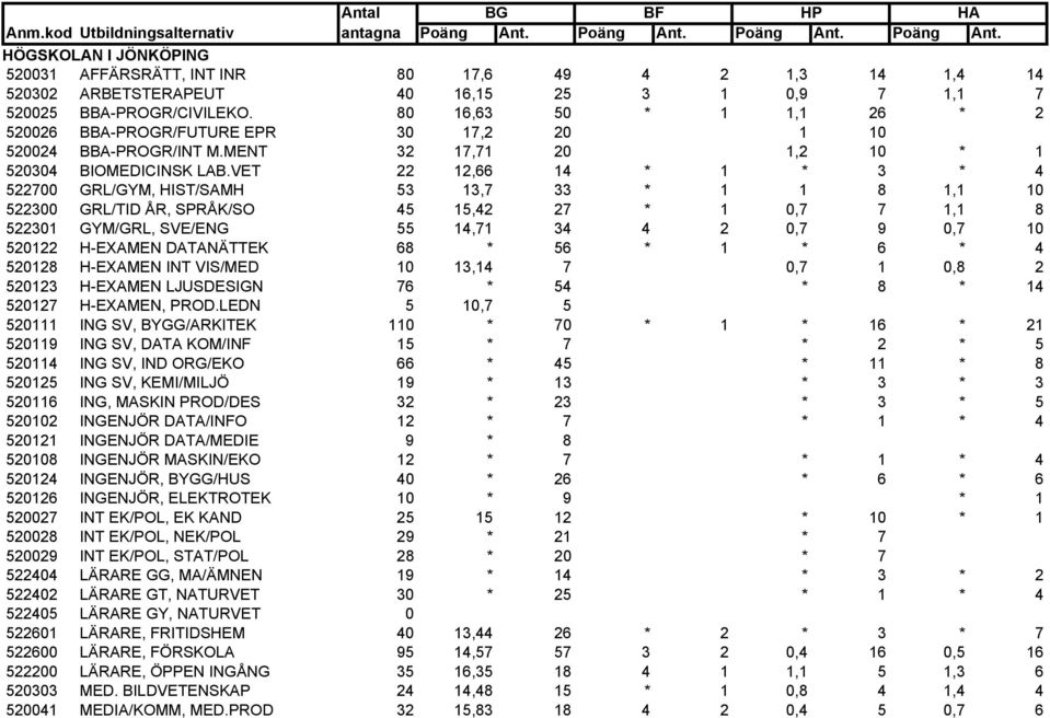 VET 22 12,66 14 * 1 * 3 * 4 522700 GRL/GYM, HIST/SAMH 53 13,7 33 * 1 1 8 1,1 10 522300 GRL/TID ÅR, SPRÅK/SO 45 15,42 27 * 1 0,7 7 1,1 8 522301 GYM/GRL, SVE/ENG 55 14,71 34 4 2 0,7 9 0,7 10 520122
