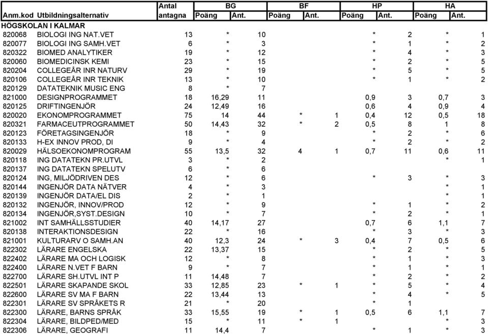 DATATEKNIK MUSIC ENG 8 * 7 821000 DESIGNPROGRAMMET 18 16,29 11 0,9 3 0,7 3 820125 DRIFTINGENJÖR 24 12,49 16 0,6 4 0,9 4 820020 EKONOMPROGRAMMET 75 14 44 * 1 0,4 12 0,5 18 820321 FARMACEUTPROGRAMMET