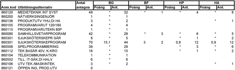860301 SJUKSKÖTERSKEPROGRAM 70 15,1 44 3 2 0,8 12 0,9 12 860508 SPELPROGRAMMERING 38 * 29 * 3 * 6 860112 TEK BASÅR 40V, K-KRO 18 * 15 *