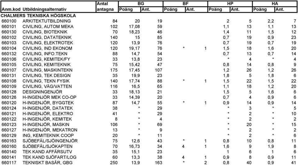 TEKN 88 14,7 54 0,7 13 0,7 14 660106 CIVILING, KEMITEK/FY 33 13,8 23 * 4 * 4 660105 CIVILING, KEMITEKNIK 75 15,42 47 0,8 14 0,8 9 660107 CIVILING, MASKINTEKN 175 17,45 107 1,2 26 1,2 26 660131