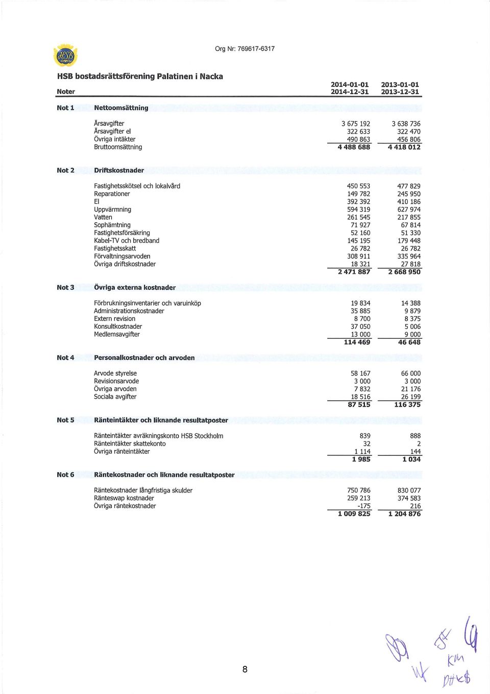 Vatten 261 545 217 855 Sophämtning 71927 67 814 Fastighetsförsäkring 52 160 51 330 Kabel-TV och bredband 145 195 179 448 Fastighetsskatt 26 782 26 782 Förva ltni ngsarvoden 308 911 335 964 övriga