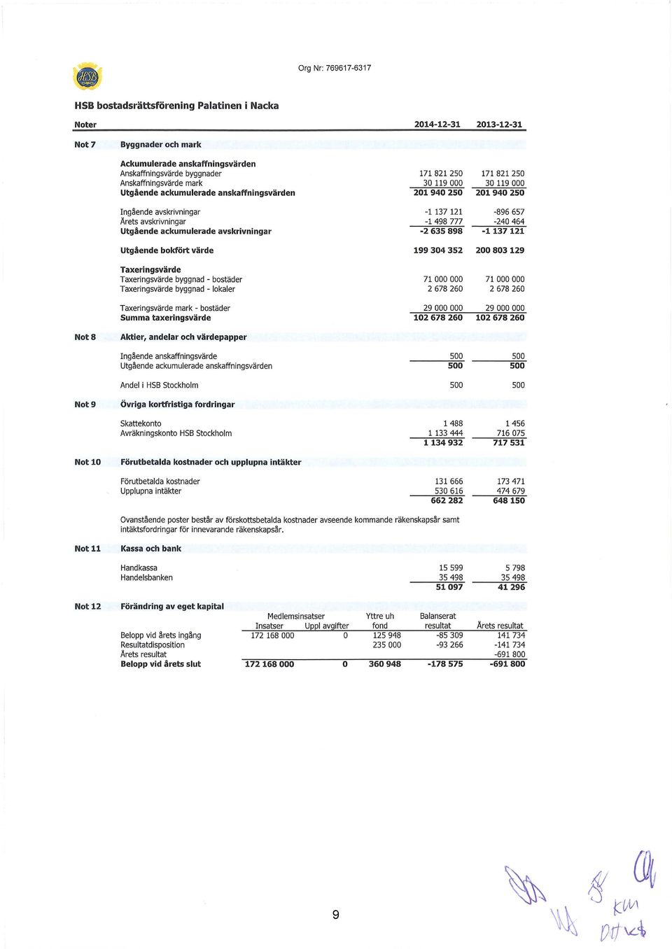 byggnad - lokaler Taxeringsvärde mark - bostäder Summa taxeringsvärde 171 821 250 30 119 000 201940 250-1137 121-1498 777-2 635 898 199 304 352 71 000 000 2 678 260 29 000 000 102 678 260 171 821 250