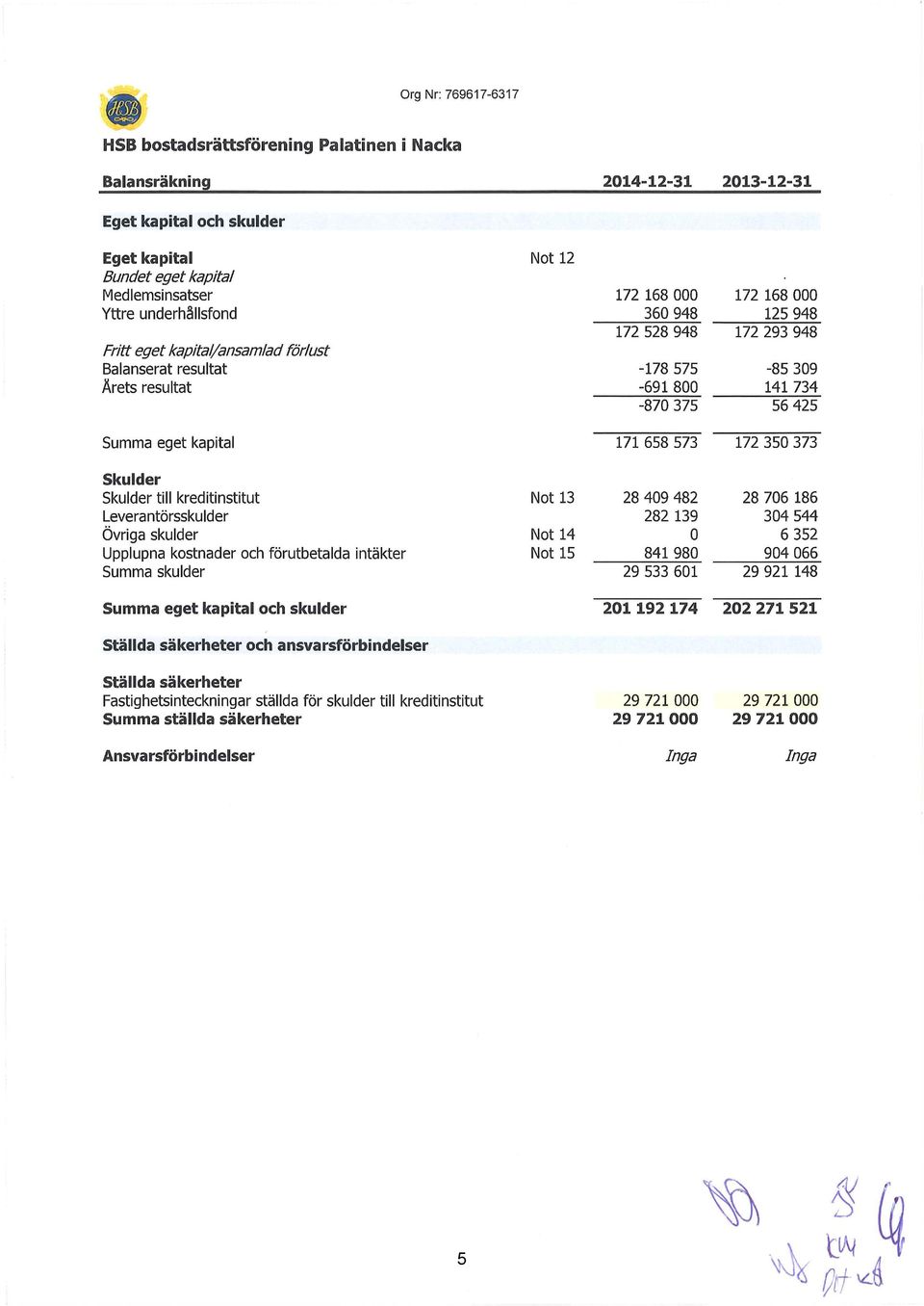 658 573 172 350 373 Skulder Skulder till kreditinstitut Leverantörsskulder Övriga skulder Upplupna kostnader och förutbetalda intäkter Summa skulder Not 13 Not 14 Not 15 28 409 482 282 139 0 841 980