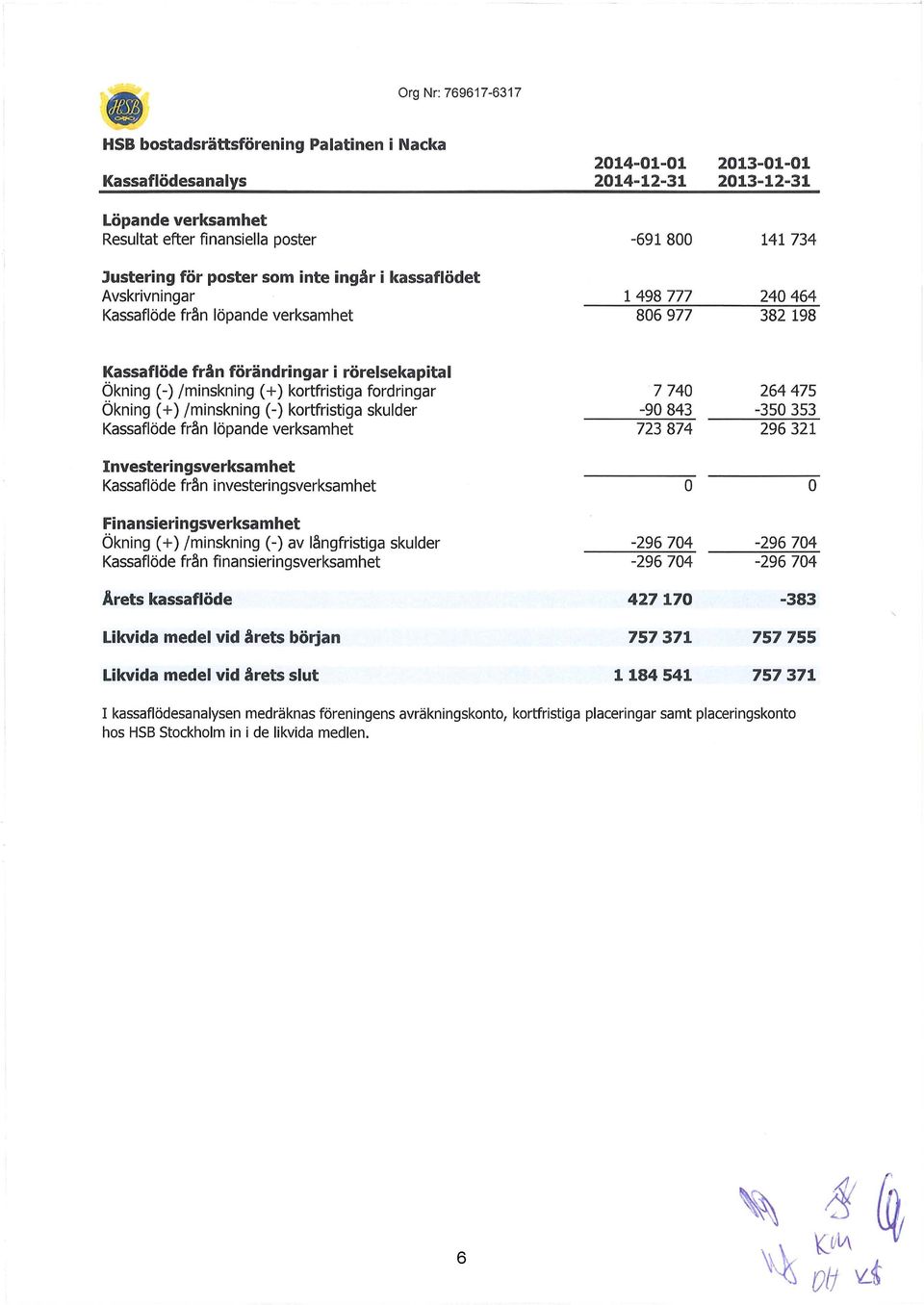 fordringar Ökning (+)/minskning (-) kortfristiga skulder Kassaflöde från löpande verksamhet lnvesteringsverksamhet Kassaflöde från i nvesteringsverksamhet Finansieringsverksamhet Ökning (+)/minskning