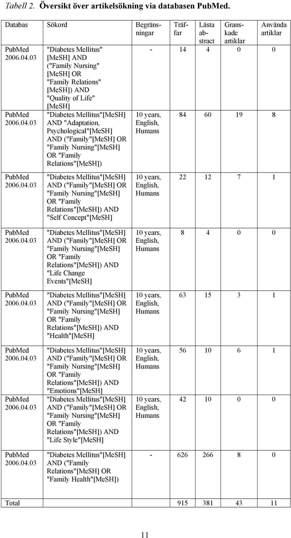 03 "Diabetes Mellitus" [MeSH] AND ("Family Nursing" [MeSH] OR "Family Relations" [MeSH]) AND "Quality of Life" [MeSH] "Diabetes Mellitus"[MeSH] AND "Adaptation, Psychological"[MeSH] AND