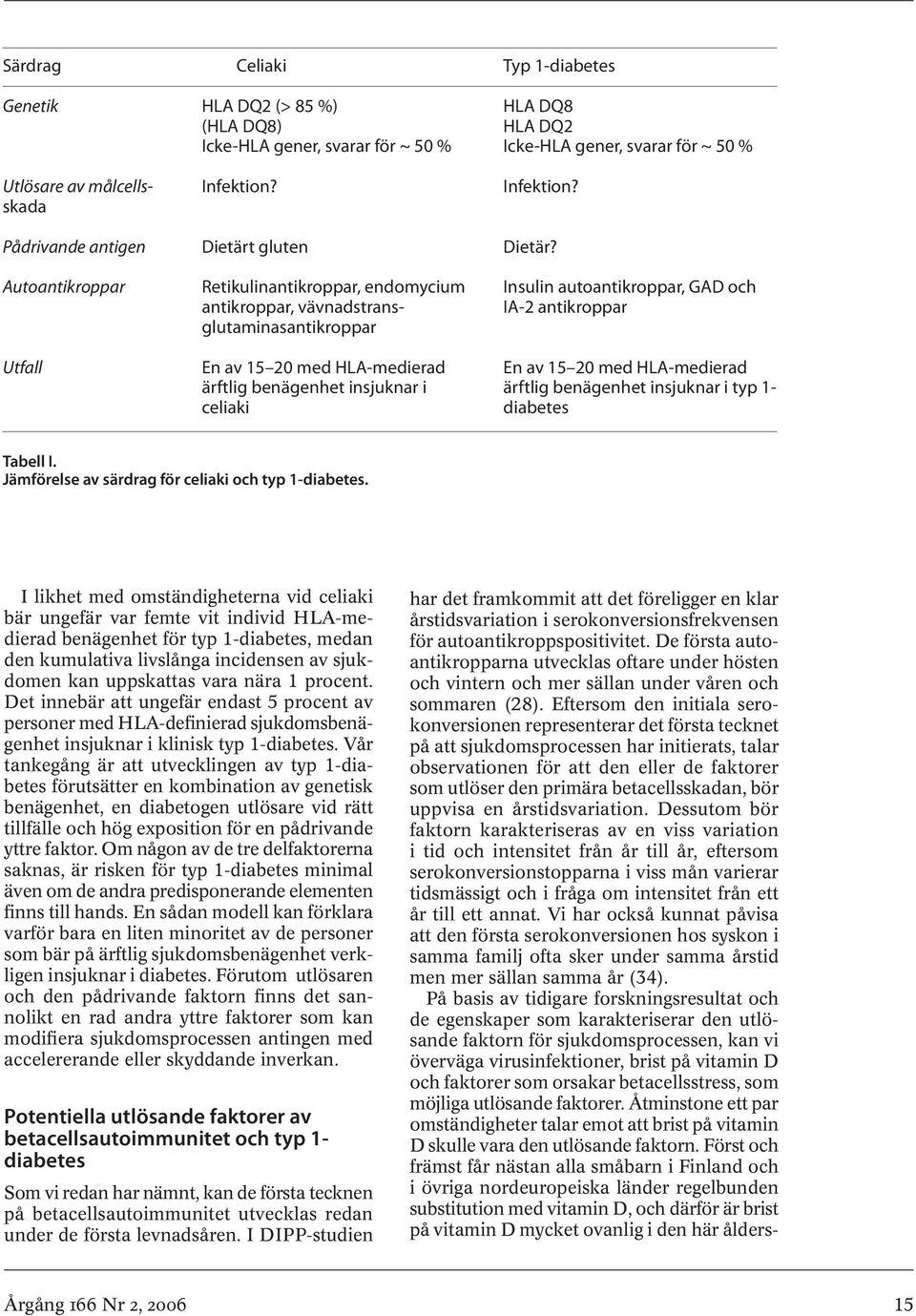 Autoantikroppar Retikulinantikroppar, endomycium Insulin autoantikroppar, GAD och antikroppar, vävnadstrans- IA-2 antikroppar glutaminasantikroppar Utfall En av 15 20 med HLA-medierad En av 15 20 med