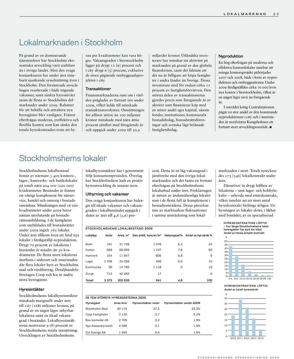 Den försämrade utvecklingen resulterade i både stigande vakanser, samt sänkta hyresnivåer inom de fiesta av Stockholms delmarknader under 29.