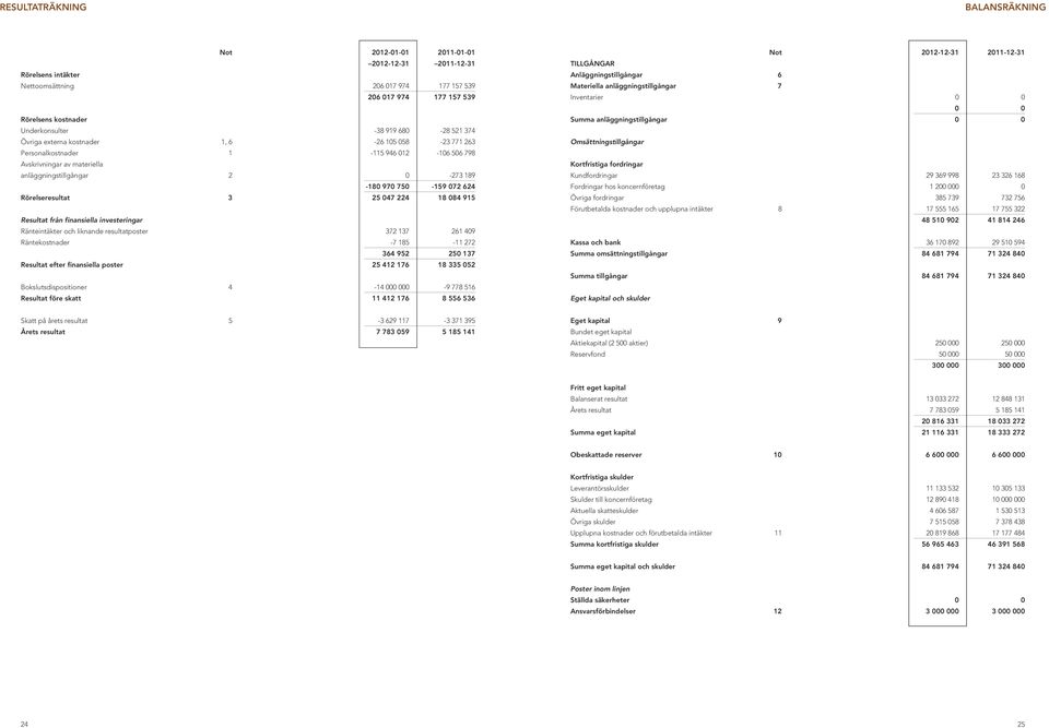 624 Rörelseresultat 3 25 047 224 18 084 915 Resultat från finansiella investeringar Ränteintäkter och liknande resultatposter 372 137 261 409 Räntekostnader -7 185-11 272 364 952 250 137 Resultat