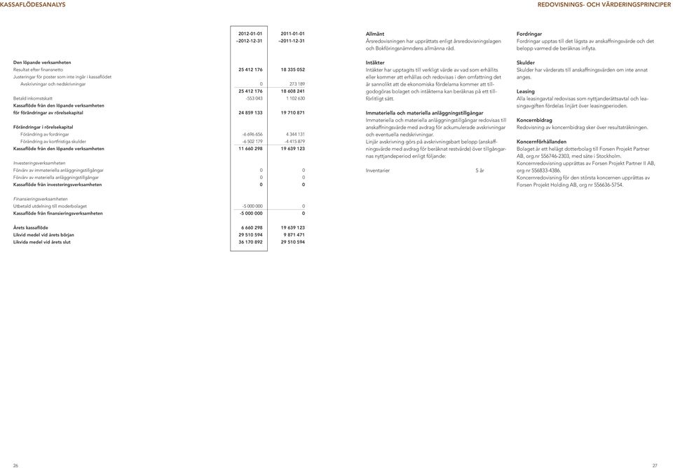 Den löpande verksamheten Resultat efter finansnetto 25 412 176 18 335 052 Justeringar för poster som inte ingår i kassaflödet Avskrivningar och nedskrivningar 0 273 189 25 412 176 18 608 241 Betald