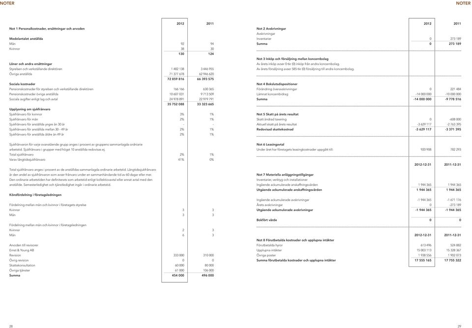 anställda 10 607 031 9 713 509 Sociala avgifter enligt lag och avtal 24 978 891 22 979 791 35 752 088 33 323 665 Upplysning om sjukfrånvaro Sjukfrånvaro för kvinnor 3% 1% Sjukfrånvaro för män 2% 1%