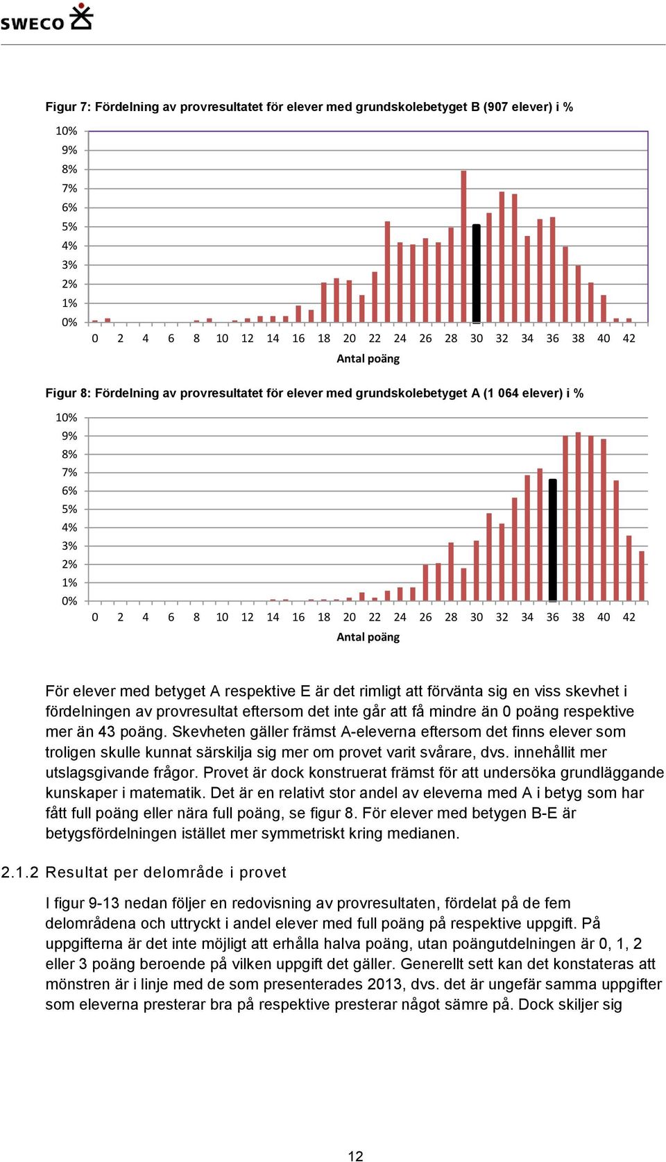 För elever med betyget A respektive E är det rimligt att förvänta sig en viss skevhet i fördelningen av provresultat eftersom det inte går att få mindre än 0 poäng respektive mer än 43 poäng.