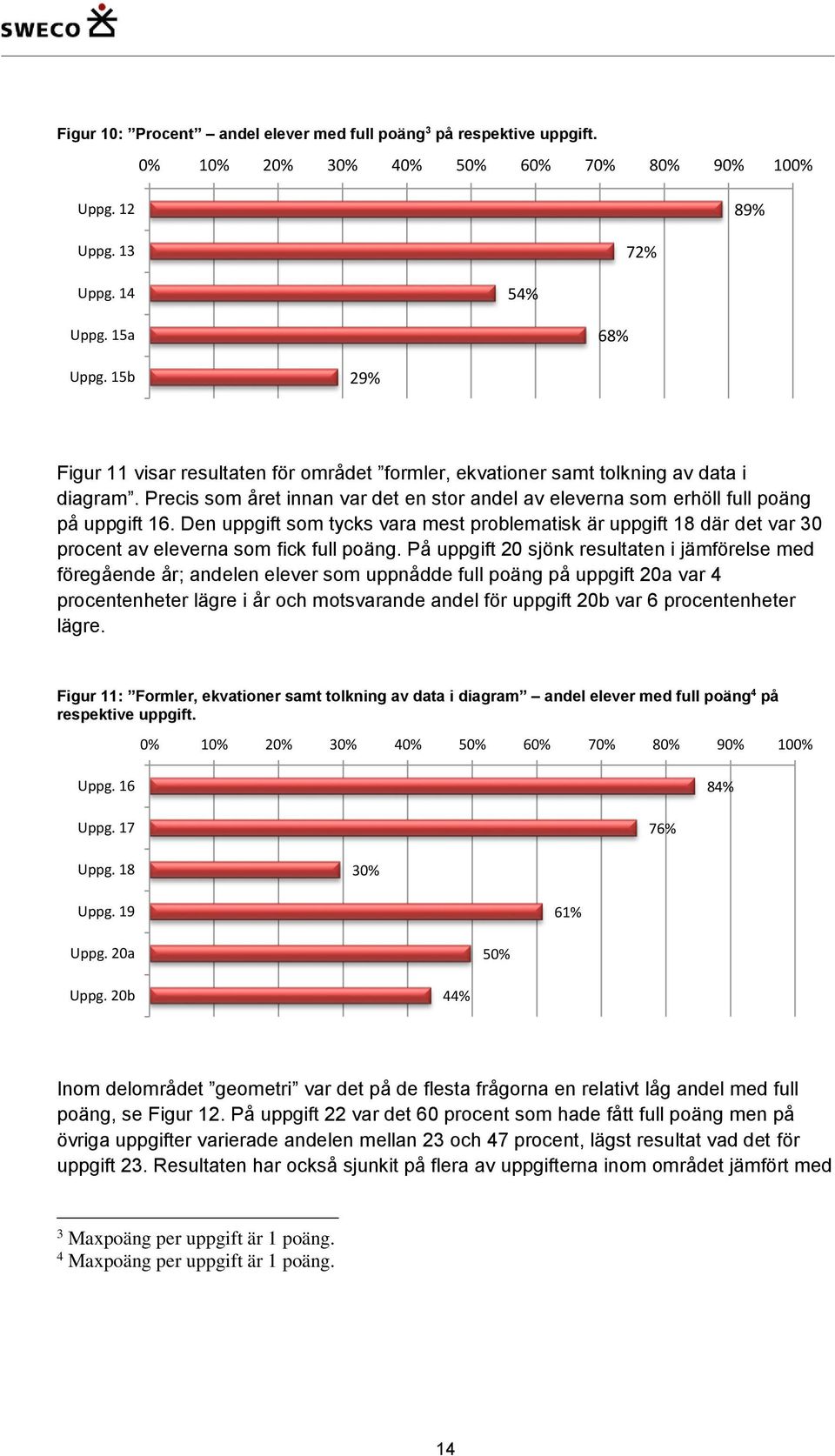 Den uppgift som tycks vara mest problematisk är uppgift 18 där det var 30 procent av eleverna som fick full poäng.