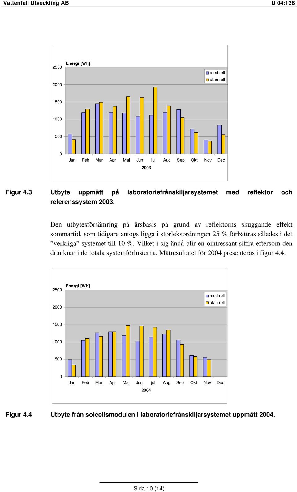 Den utbytesförsämring på årsbasis på grund av reflektorns skuggande effekt sommartid, som tidigare antogs ligga i storleksordningen 25 % förbättras således i det verkliga systemet till 10