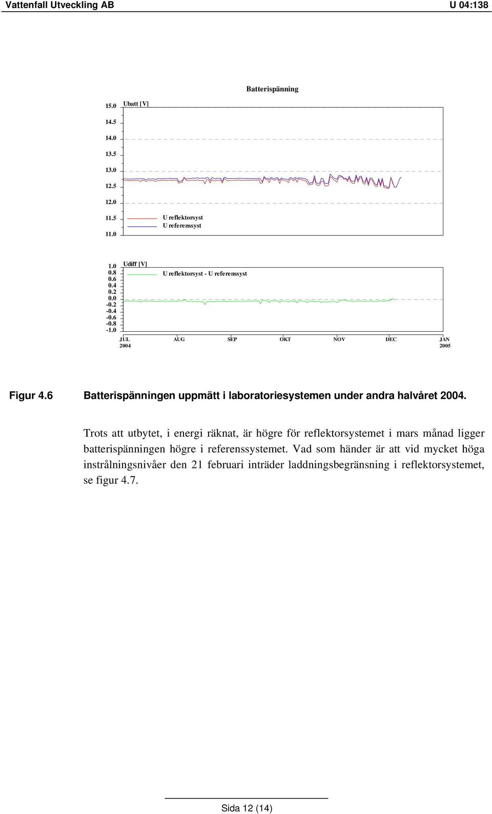 6 Batterispänningen uppmätt i laboratoriesystemen under andra halvåret 2004.