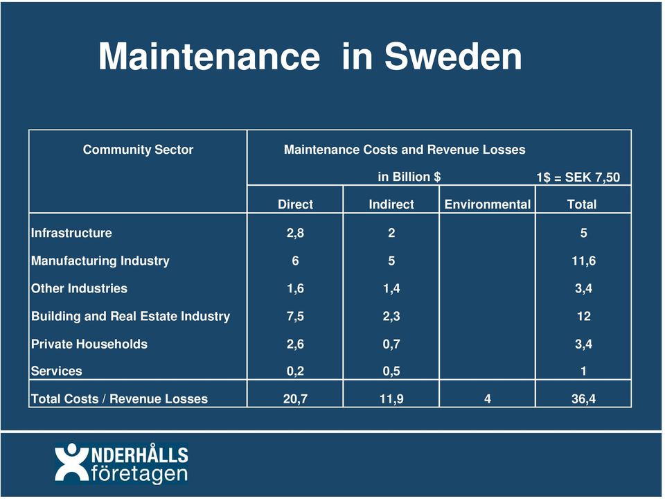 Industry 6 5 11,6 Other Industries 1,6 1,4 3,4 Building and Real Estate Industry 7,5 2,3