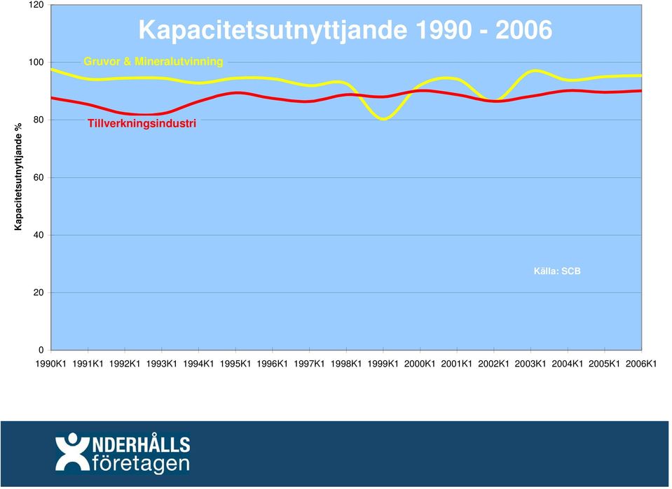 SCB Källa: SCB 0 1990K1 1991K1 1992K1 1993K1 1994K1 1995K1 1996K1