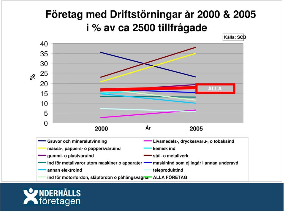 pappersvaruind kemisk ind gummi- o plastvaruind stål- o metallverk ind för metallvaror utom maskiner o apparater