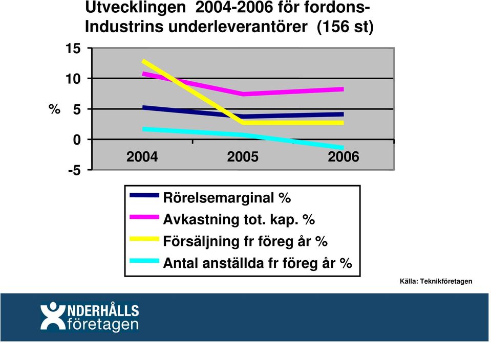 Rörelsemarginal % Avkastning tot. kap.