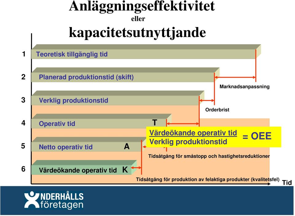 operativ tid Verklig produktionstid = OEE Tillgänglighetspåverkande stopp/störningar Tidsåtgång för småstopp och