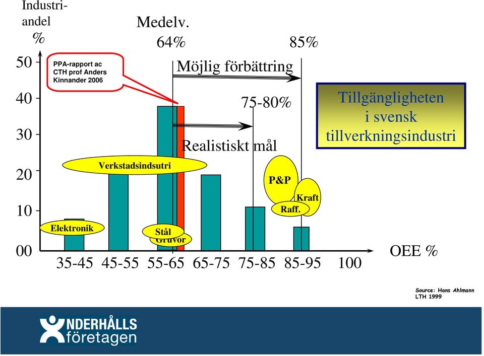 Kinnander 2006 Elektronik Verkstadsindsutri Stål Gruvor 75-80% Realistiskt mål