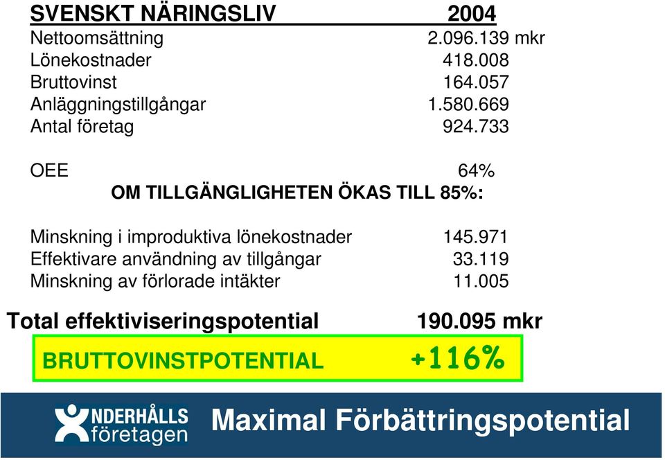 733 OEE 64% OM TILLGÄNGLIGHETEN ÖKAS TILL 85%: Minskning i improduktiva lönekostnader 145.