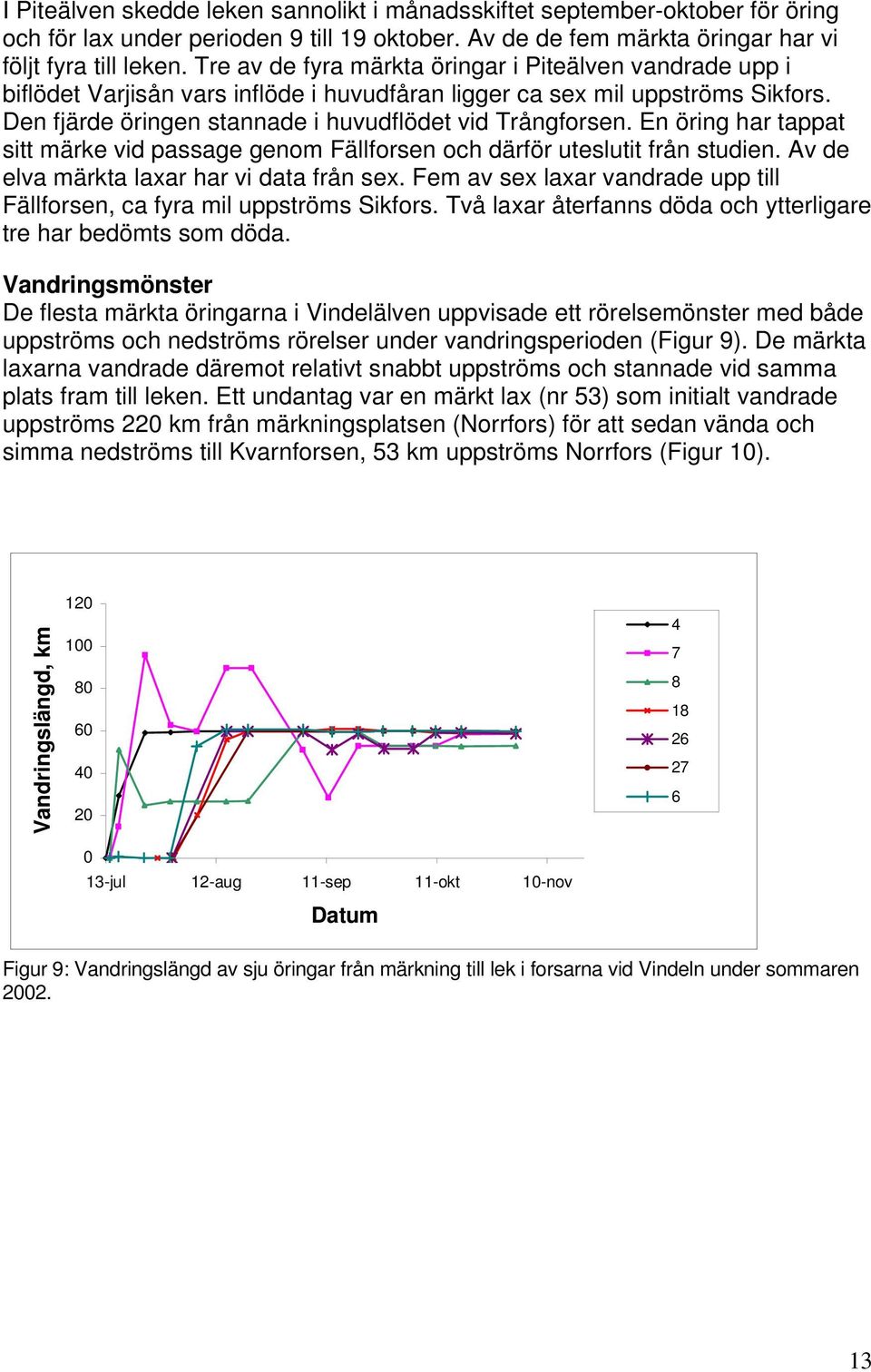 En öring har tappat sitt märke vid passage genom Fällforsen och därför uteslutit från studien. Av de elva märkta laxar har vi data från sex.