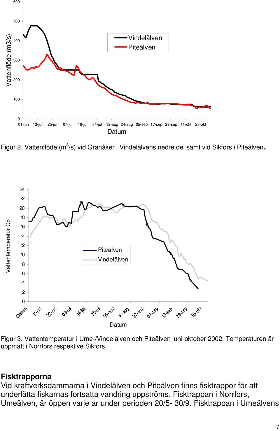 Vattentemperatur i Ume-/Vindelälven och Piteälven juni-oktober 2002. Temperaturen är uppmätt i Norrfors respektive Sikfors.