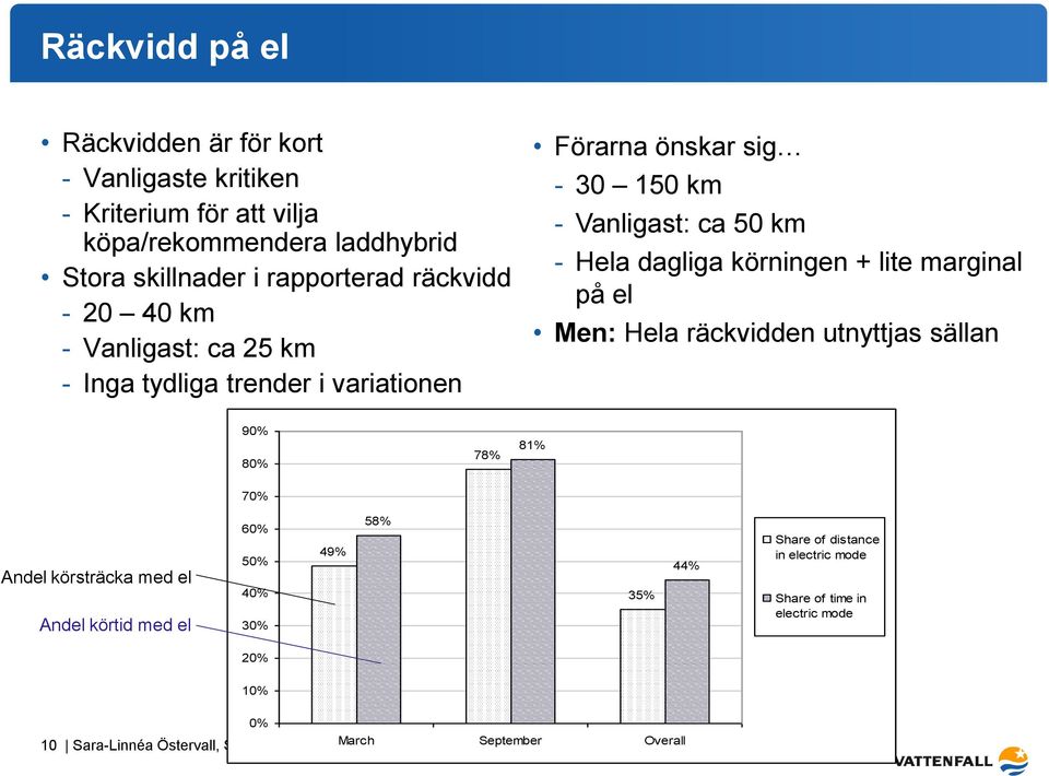 körningen + lite marginal på el Men: Hela räckvidden utnyttjas sällan 90% 80% 78% 81% 70% Andel körsträcka med el Andel körtid med el 60% 50% 40% 30%