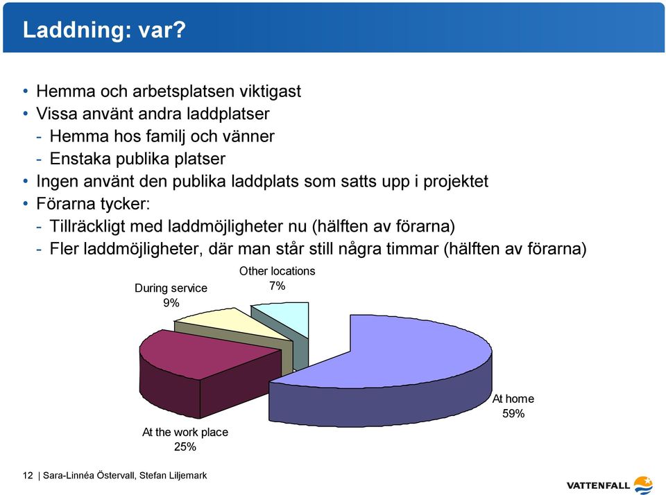 platser Ingen använt den publika laddplats som satts upp i projektet Förarna tycker: - Tillräckligt med