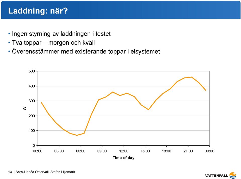 Överensstämmer med existerande toppar i elsystemet 500 400 300