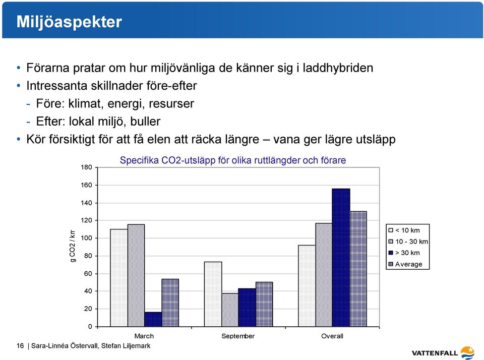 elen att räcka längre vana ger lägre utsläpp 180 Specifika CO2-utsläpp för olika ruttlängder och förare 160